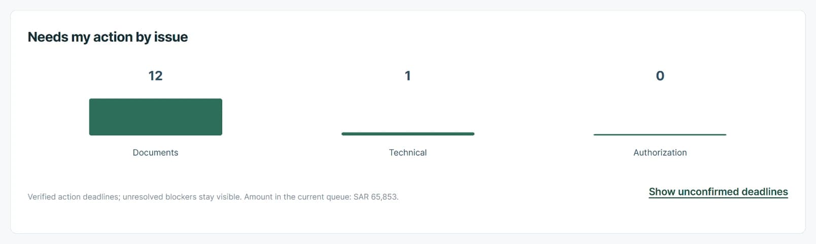 Open denied claims grouped by issue type: documents, technical and authorization